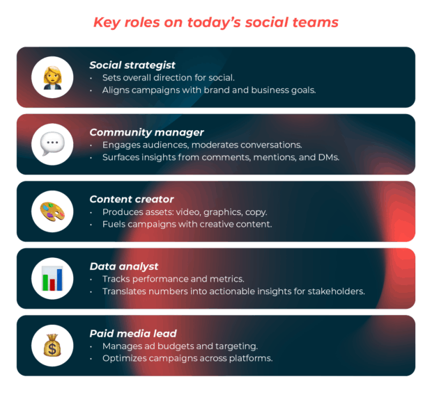 List of key roles on today's social teams: Social strategist, Community manager, Content creator, Data analyst, and Paid media lead, essential for modern social media management.