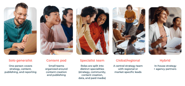 Visual examples of different social media management team structures: Solo generalist, Content pod, Specialist team, Global/regional, and Hybrid.