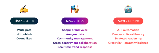 Timeline infographic showing the evolution of social media management: Then (2010s) was 'Write post, Hit publish, Count likes'; Now (2025) includes 'Shaping brand voice, Analyze data, Community management'; and Next (Future) will involve 'AI + automation, Deeper cultural fluency, Strategic leadership'.