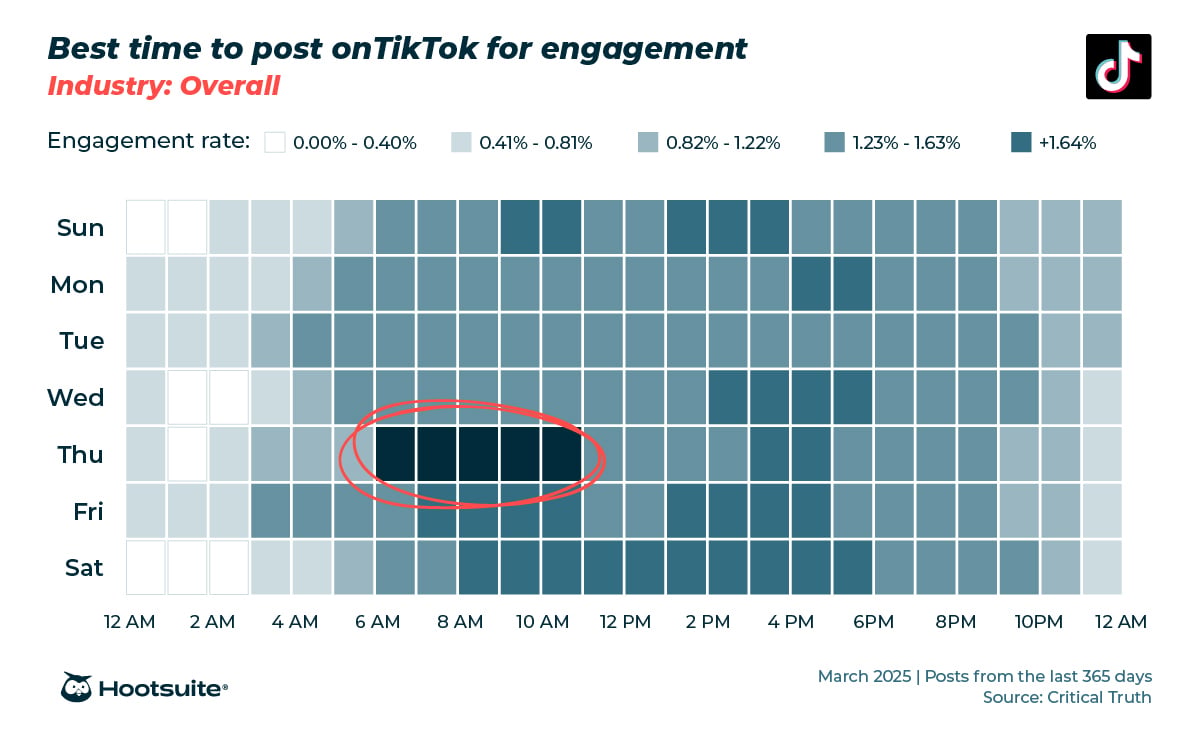 The best time to post on TikTok [2025 data]