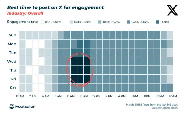 Twitter engagement heatmap: best time to post on Twitter in 2025