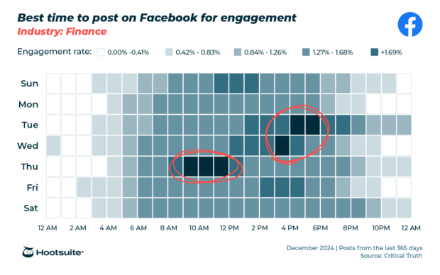 Engagement heatmap showing best time to post on Facebook for the finance industry.