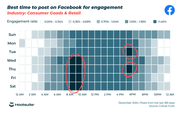 Engagement heatmap showing best time to post on Facebook for the consumer goods and retail industry.