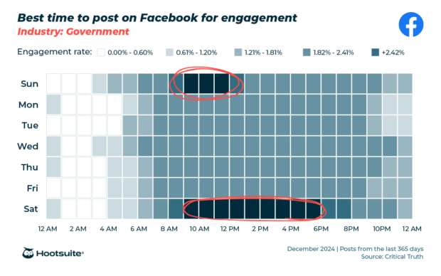 Engagement heatmap showing best time to post on Facebook for the government sector.