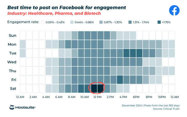 Engagement heatmap showing best time to post on Facebook for the healthcare, pharma, and biotech industry.