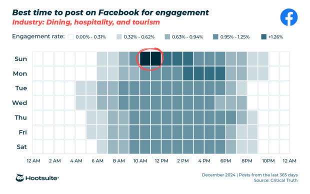 Engagement heatmap showing best time to post on Facebook for the dining, hospitality, and tourism industry.