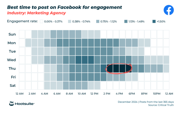 Engagement heatmap showing best time to post on Facebook for marketing agencies.