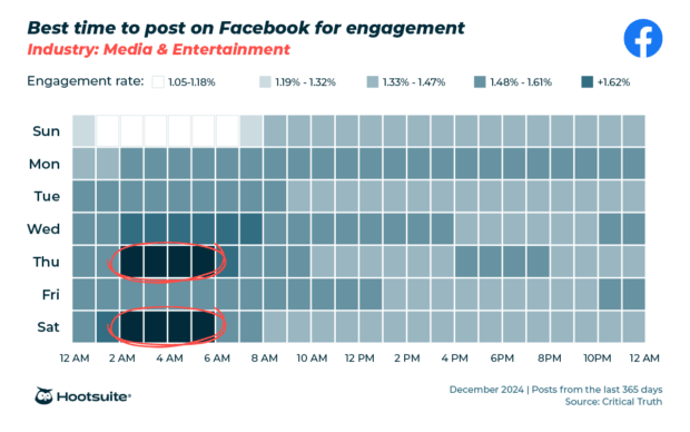 Engagement heatmap showing best time to post on Facebook for the media and entertainment industry.