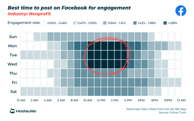 Engagement heatmap showing best time to post on Facebook for the nonprofit sector.