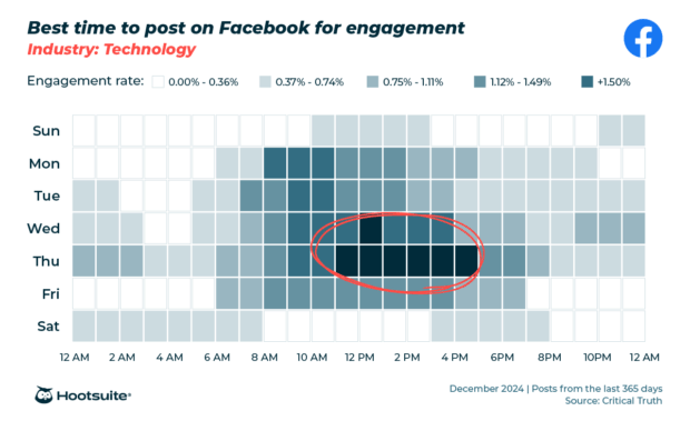 Engagement heatmap showing best time to post on Facebook for the technology industry.