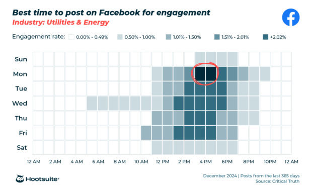 Engagement heatmap showing best time to post on Facebook for the utilities and energy industry.