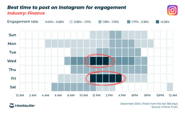 Heatmap for the financial services industry showing best posting times on Instagram per day.