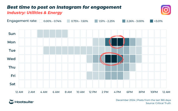 Heatmap for the utilities and energy industry showing best posting times on Instagram per day.