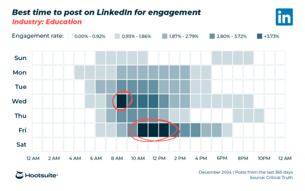 Heatmap for the education industry showing best posting times on LinkedIn per day.