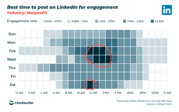 Heatmap for the nonprofit sector showing best posting times on LinkedIn per day.