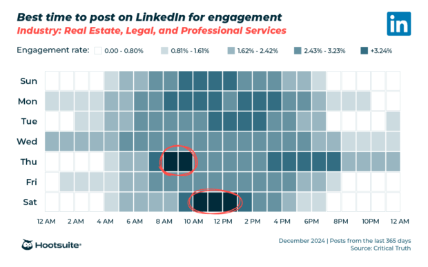 Heatmap for the real estate, legal, and professional services industry showing best posting times on LinkedIn per day.