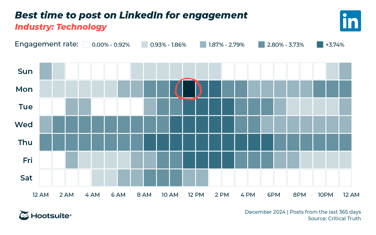 The best time to post on LinkedIn [2025 data]