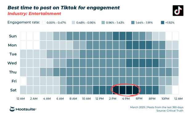 Engagement heatmap showing best time to post on TikTok for the media and entertainment industry.