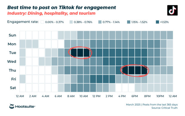 Engagement heatmap showing best time to post on TikTok for the dining, hospitality, and tourism industry.