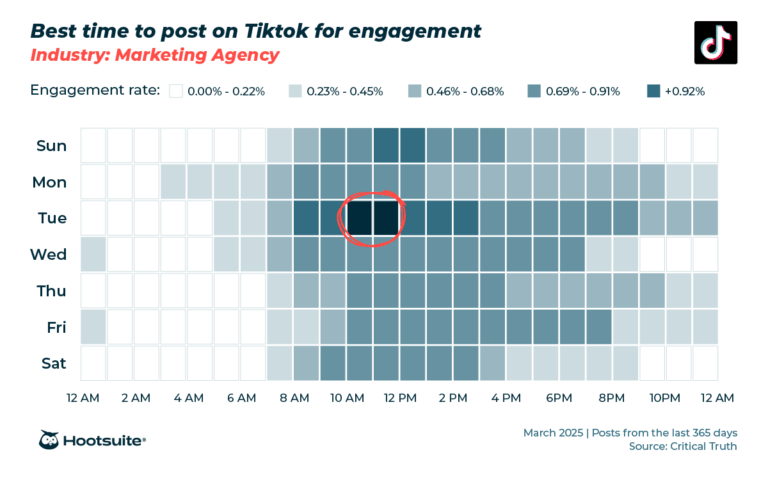 The best time to post on TikTok [2025 data]