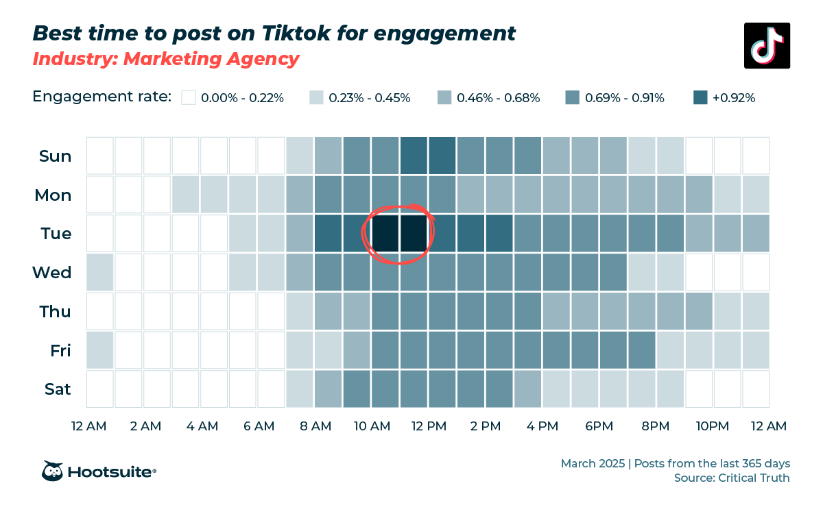 The best time to post on TikTok [2025 data]
