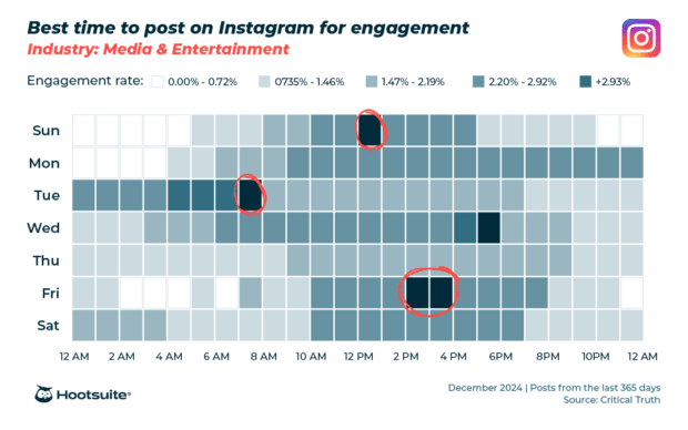 Heatmap for the media and entertainment industry showing best posting times on Instagram per day.