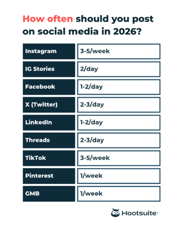 infographic of the ideal posting frequency for each social network