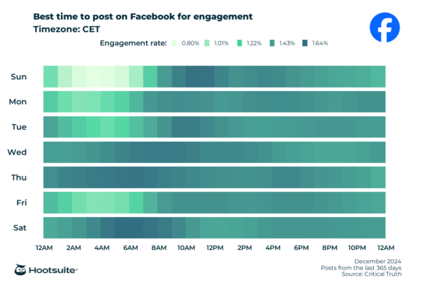 Heatmap for Facebook engagement in Central European Time showing best posting times per day.