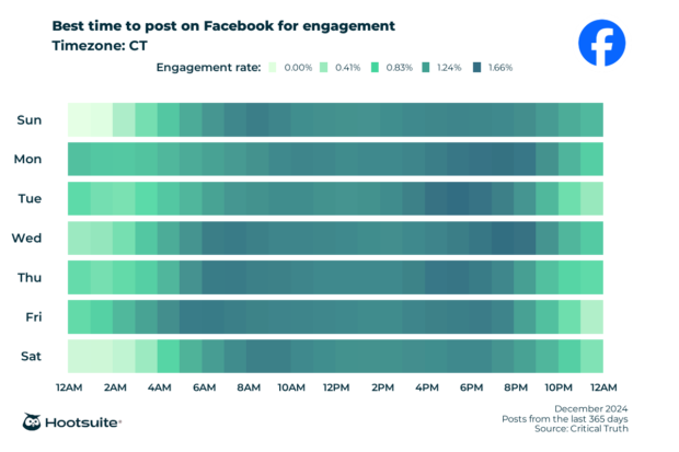 Heatmap for Facebook engagement in Central Standard Time showing best posting times per day.