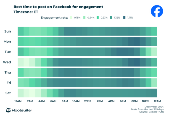 Heatmap for Facebook engagement in Eastern Standard Time showing best posting times per day.