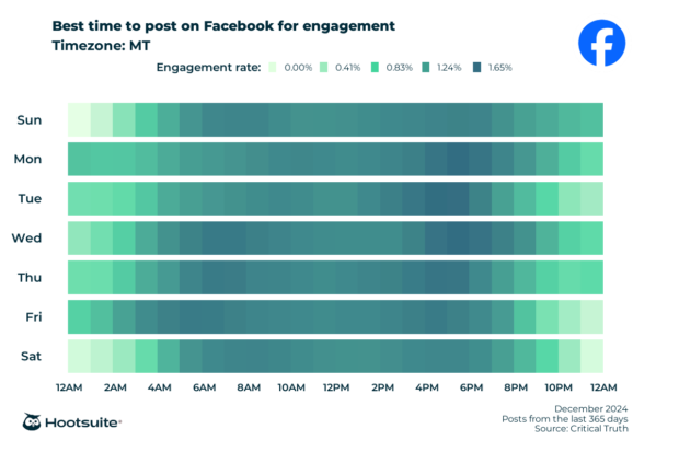 Heatmap for Facebook engagement in Mountain Standard Time showing best posting times per day.