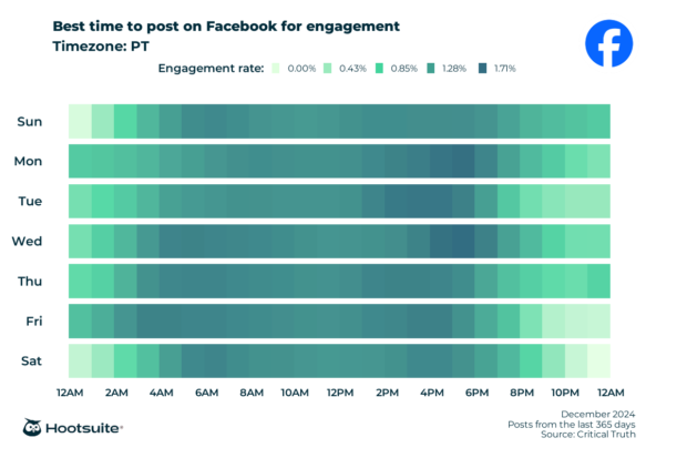 Heatmap for Facebook engagement in Pacific Standard Time showing best posting times per day.