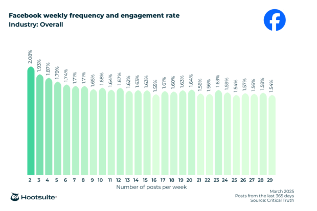 Overall weekly posting frequency and engagement rate: Facebook; March 2025; posts from the last 365 days data