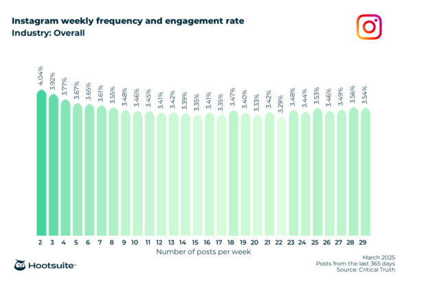 Overall weekly posting frequency and engagement rate: Instagram; March 2025; posts from the last 365 days data