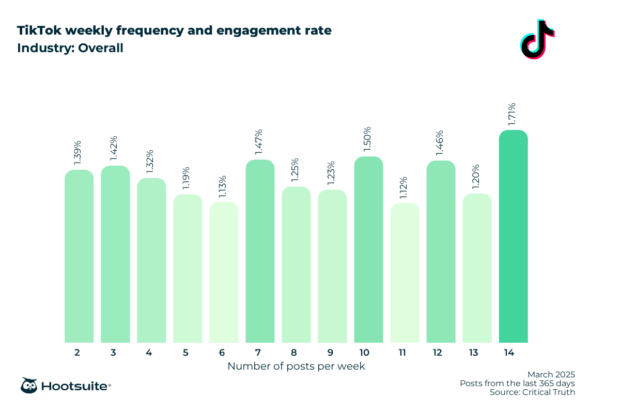 Overall weekly posting frequency and engagement rate: TikTok; March 2025; posts from the last 365 days data