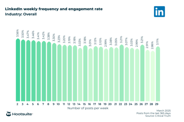 Overall weekly posting frequency and engagement rate: LinkedIn; March 2025; posts from the last 365 days data
