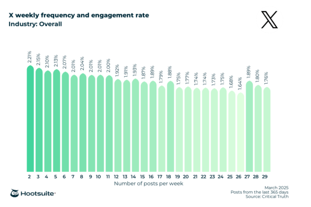 Overall weekly posting frequency and engagement rate: Twitter; March 2025; posts from the last 365 days data