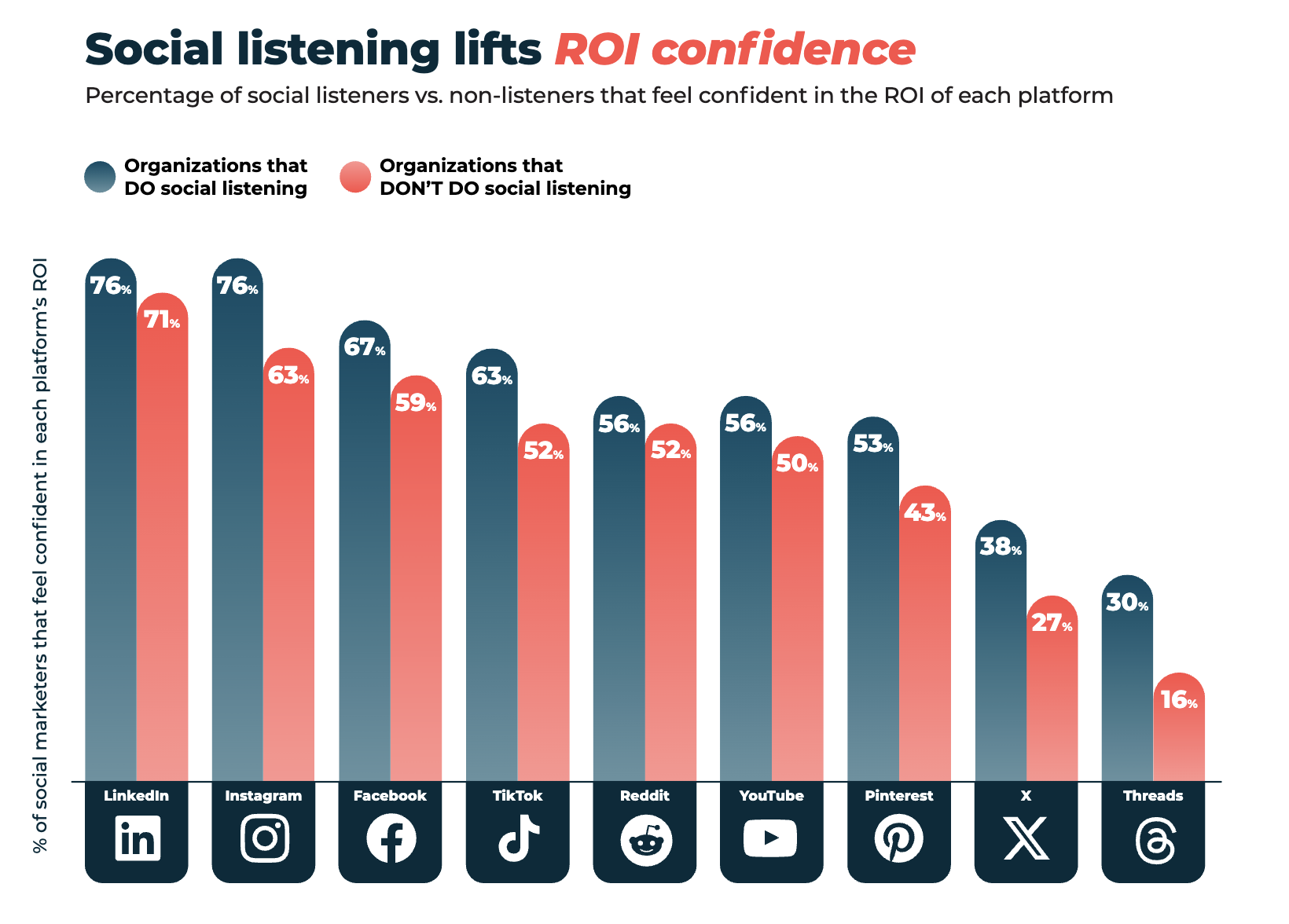 A bar chart comparing ROI confidence across social platforms; it shows that organizations that use social listening have higher confidence in their ROI than those that don't.