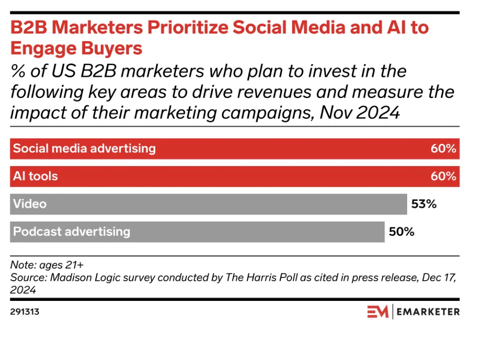 A bar chart showing that 60% of B2B marketers plan to invest in social media advertising and AI tools to engage buyers in 2024.