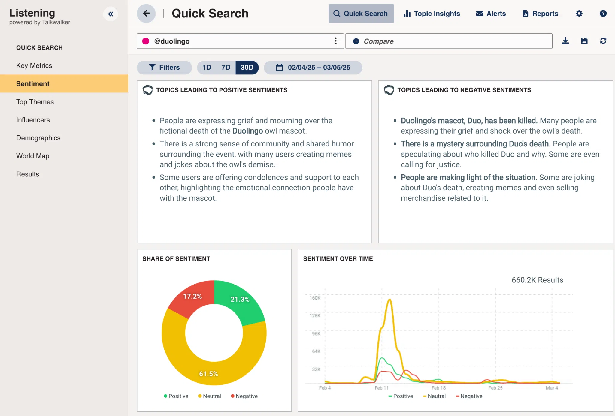 A social listening dashboard showing engagement, sentiment, and a heat map of activity peaks for the terms "sunscreen" and "SPF."