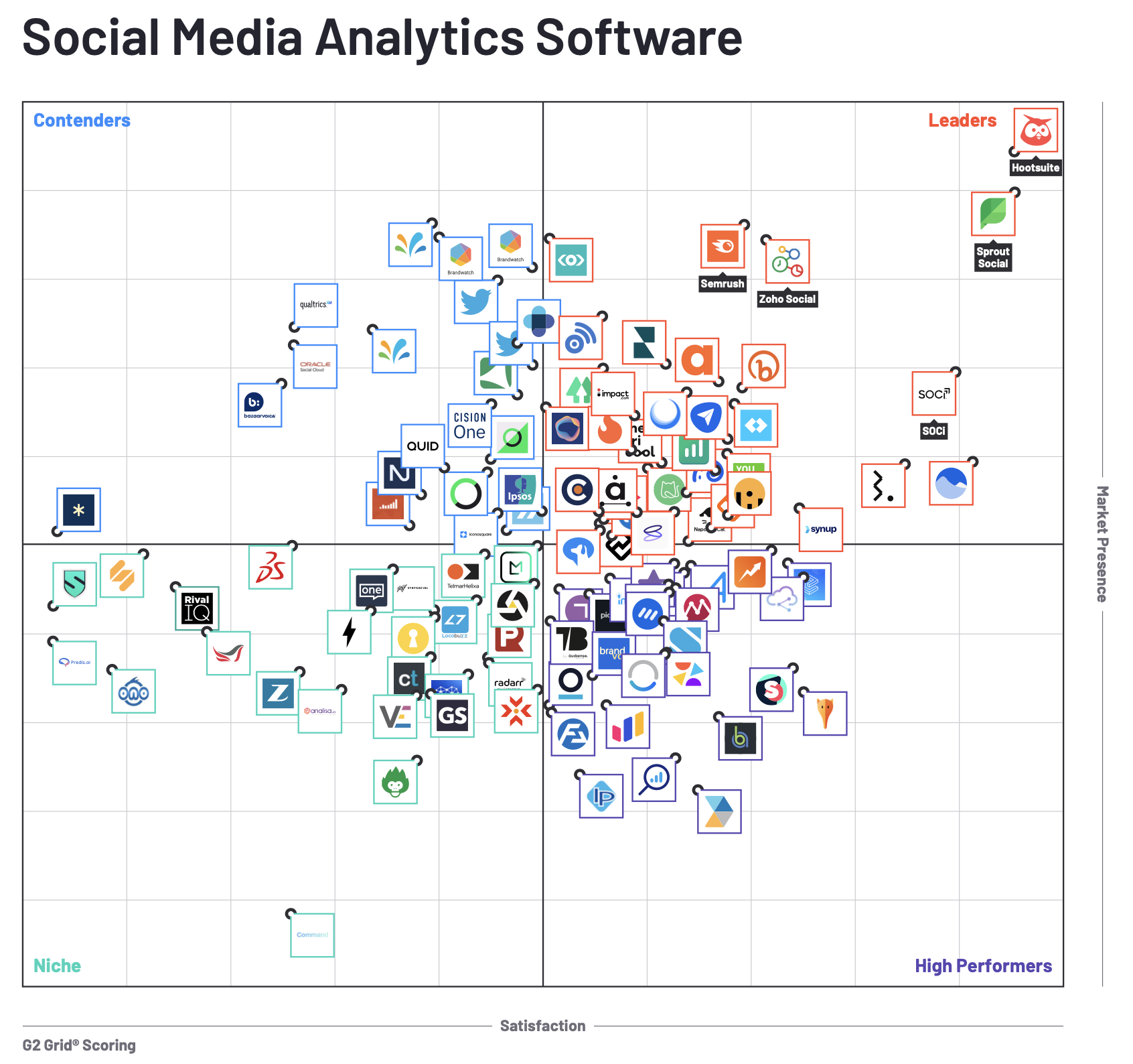 G2 Grid® for Social Media Analytics Software showing Hootsuite ranked as the top Leader
