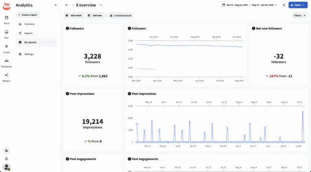 X Overview analytics report in Perch by Hootsuite