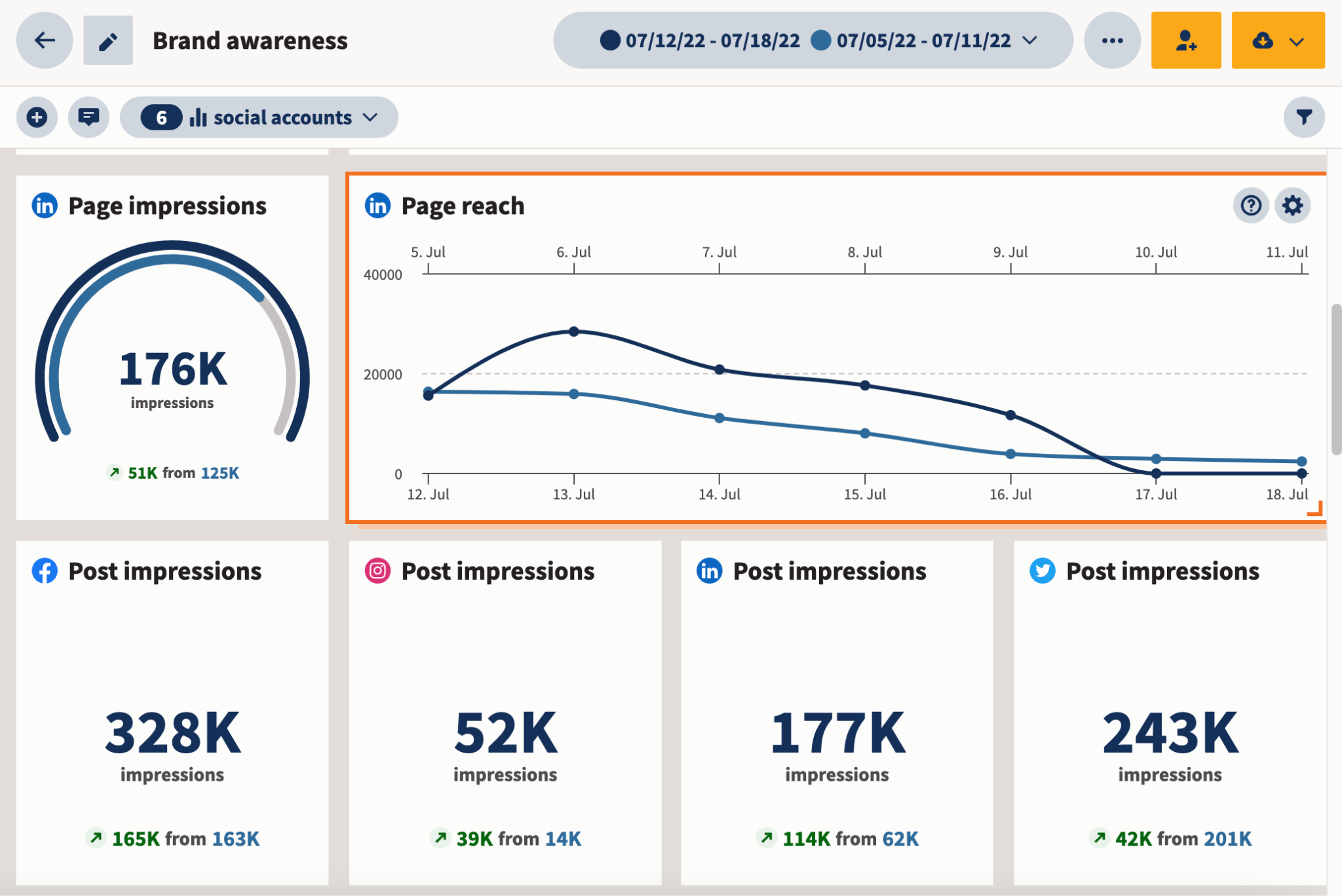 Social media OKRs visual showing 'Brand awareness' metrics for six social accounts during July 12-18, 2022, including LinkedIn Page impressions (176K) and post impressions across Facebook, Instagram, LinkedIn, and Twitter/X