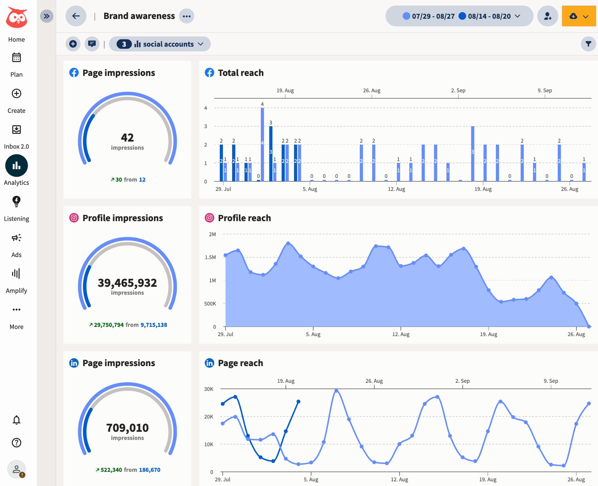 :Social media OKRs dashboard showing 'Brand awareness' analytics, including Facebook Page impressions (42), LinkedIn Page impressions (709,010), total reach, and profile reach over time for three social accounts.