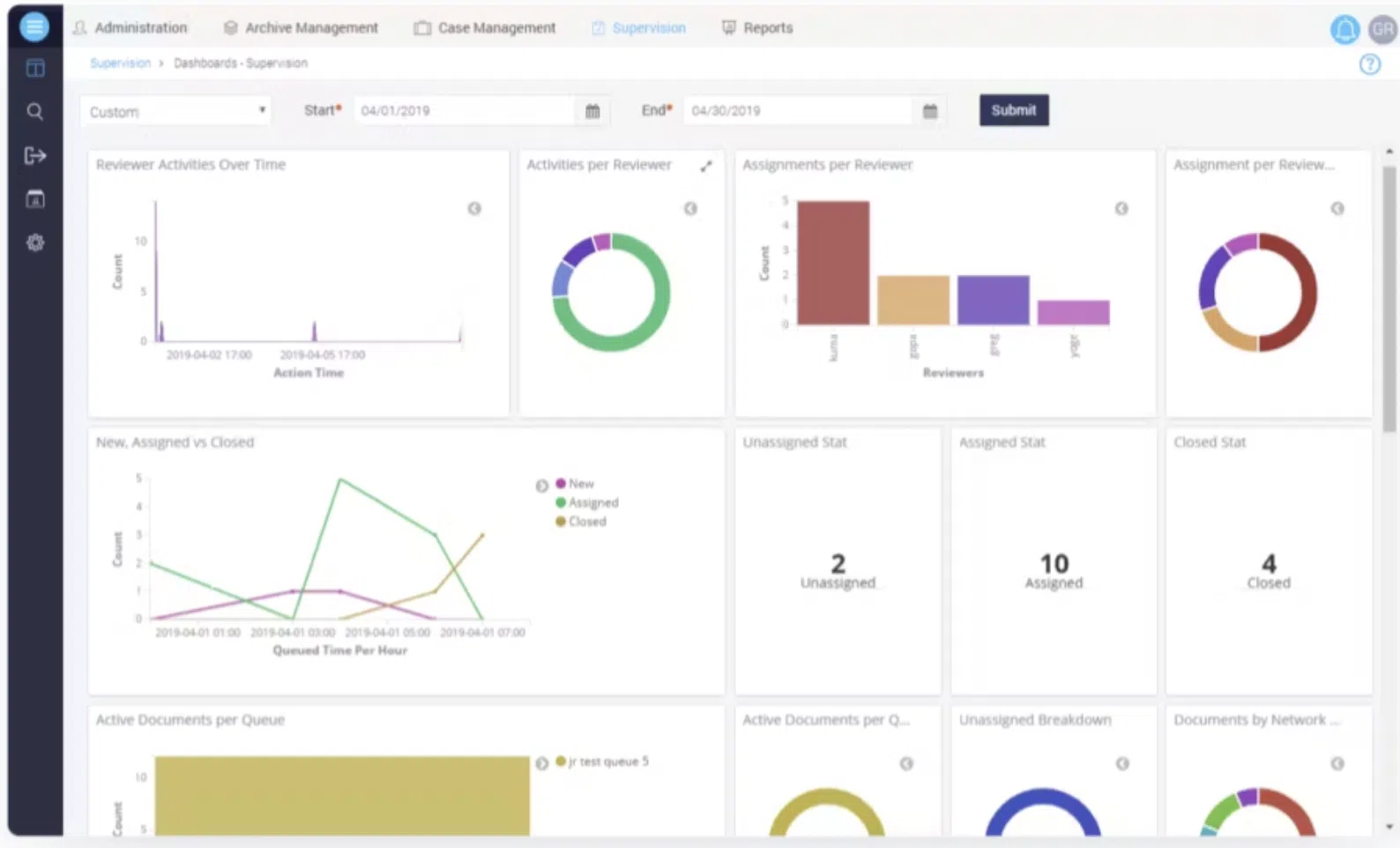 A Supervision dashboard showing reviewer activities, assignments per reviewer, and document status (New, Assigned, Closed), illustrating the workflow and reporting features of social media compliance tools.