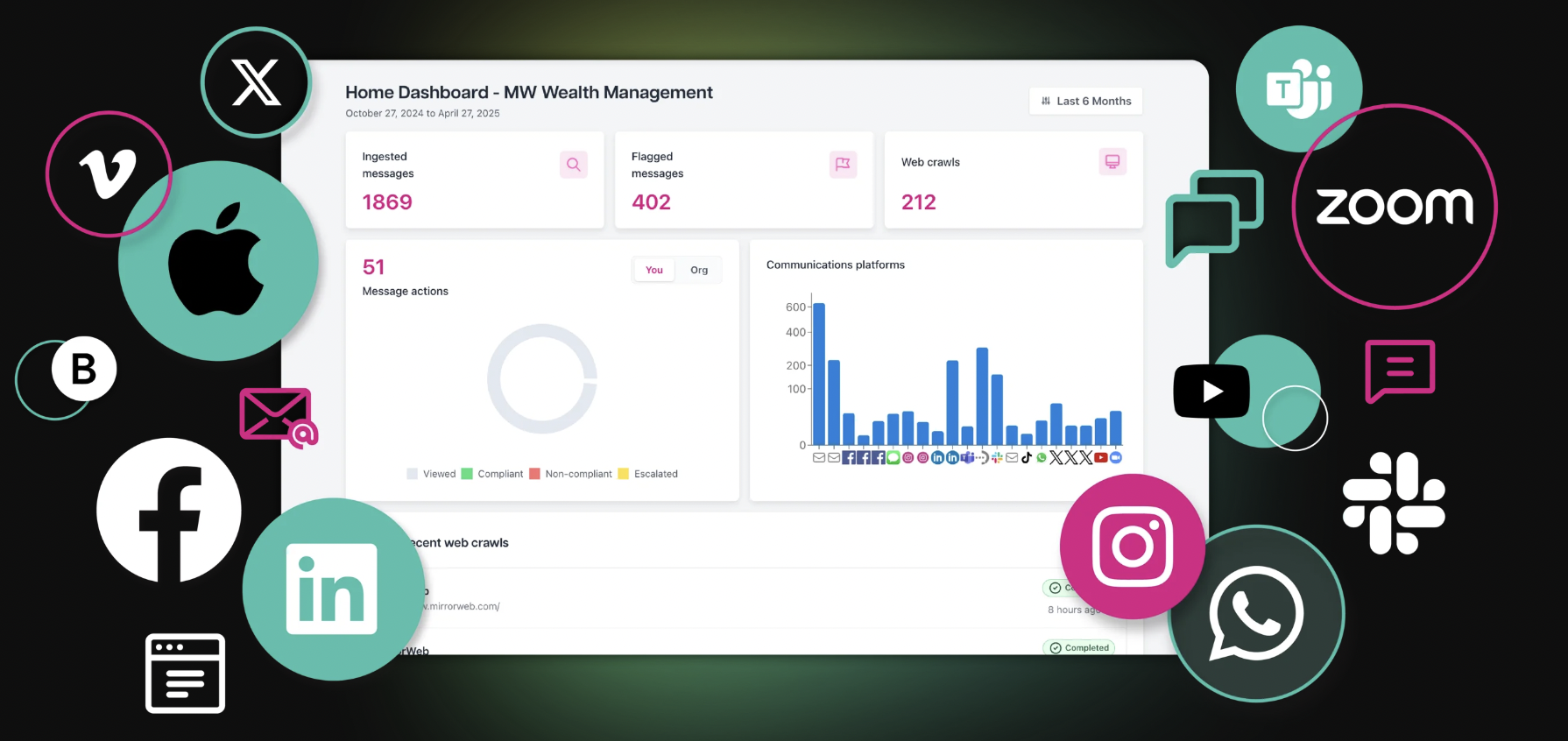 Dashboard for an MW Wealth Management social media compliance tool showing 1869 ingested messages, 402 flagged messages, 212 web crawls, and communication platform activity.
