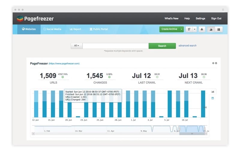 A Pagefreezer dashboard showing metrics for website and social media archiving, with 1,509 URLs crawled, representing the archival function of a social media compliance tool.