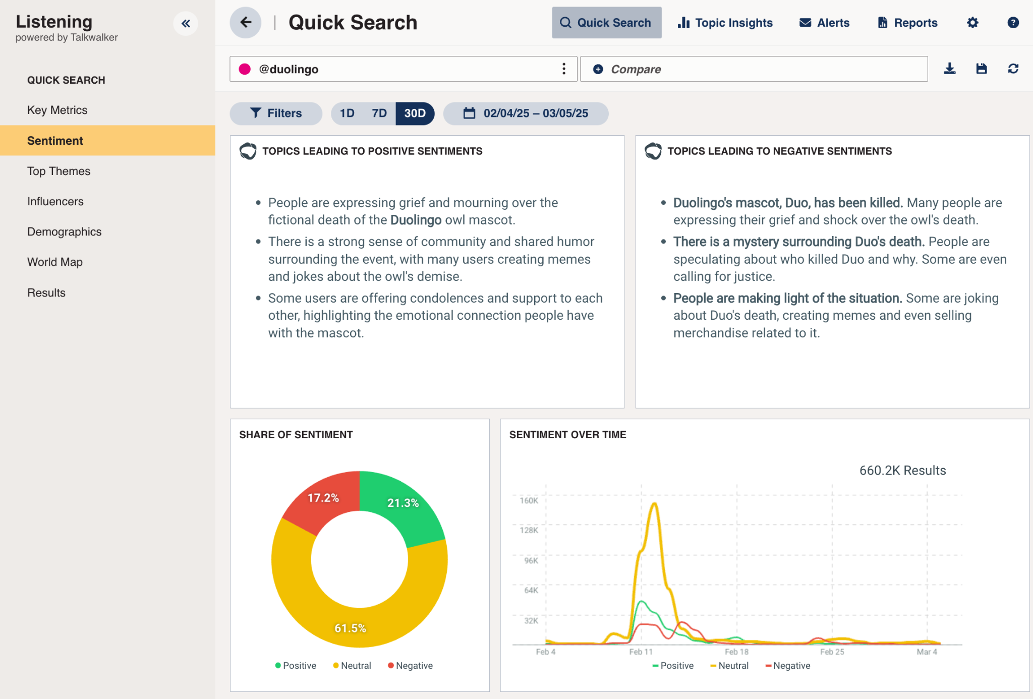 A Talkwalker Quick Search sentiment analysis report for @duolingo, which requires strong social media leadership skills to navigate, detailing topics leading to positive and negative sentiments about the fictional death of the Duolingo owl mascot, Duo, with a sentiment over time graph and a share of sentiment pie chart.4