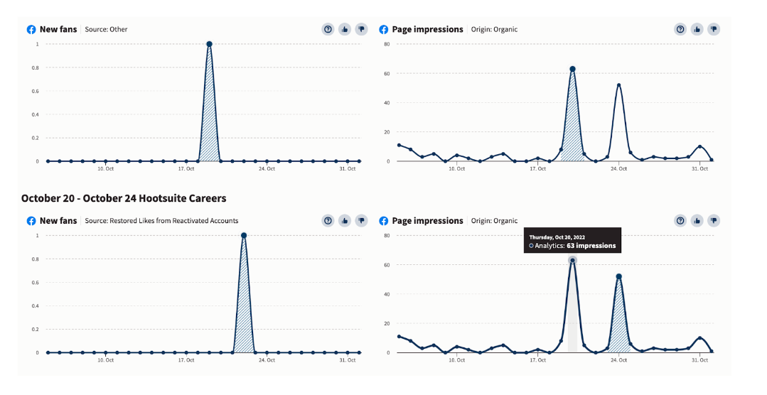 An analytics screenshot for 'Hootsuite Careers' illustrating data-driven social media leadership skills, showing charts for new fans from different sources (Other, Restored Likes from Reactivated Accounts) and organic page impressions over the period of October 17-31, 2022