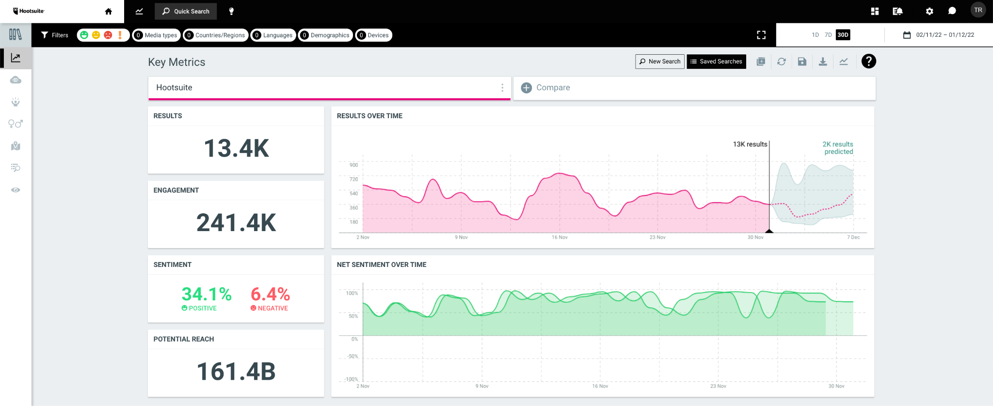 Hootsuite key metrics dashboard showing 13.4K results, 241.4K engagement, and 161.4B potential reach, illustrating a results tracking component of an enterprise social media strategy. The sentiment breakdown is 34.1% positive and 6.4% negative.